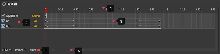 Timeline figure 49